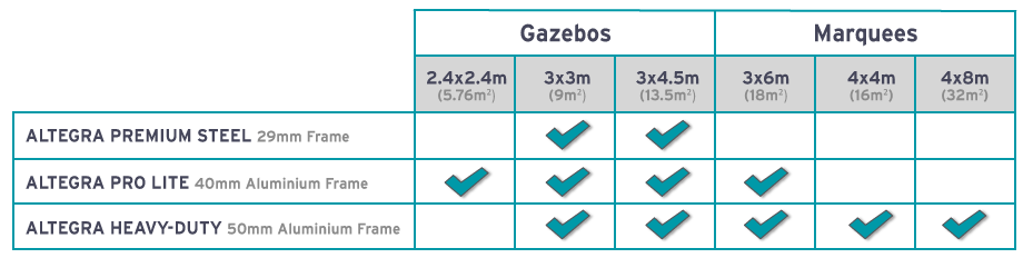 Altegra gazebo and marquee size and frame availability table - highlighting all sizes and the frames that are available for each.