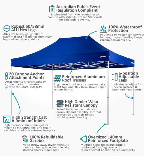 Altegra Heavy Duty 3x4.5m gazebo features image - built for high-demand use, with 50mm aluminium frame, aluminium joints, UPF50+ reinforced canopy, and a lifetime warranty.